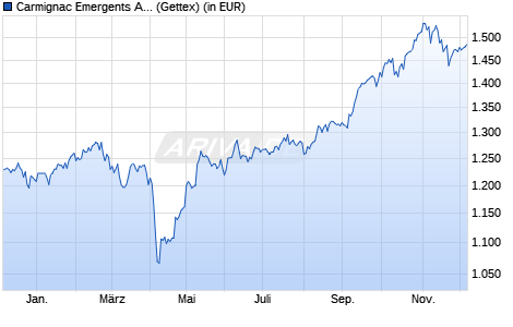 Performance des Carmignac Emergents A EUR acc (WKN A0DPX3, ISIN FR0010149302)