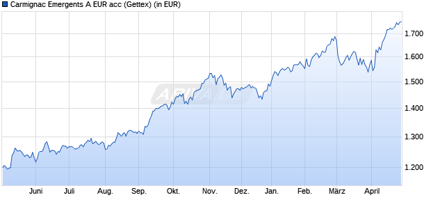 Performance des Carmignac Emergents A EUR acc (WKN A0DPX3, ISIN FR0010149302)