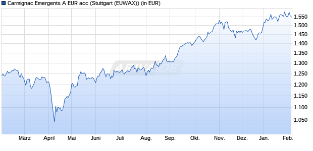 Performance des Carmignac Emergents A EUR acc (WKN A0DPX3, ISIN FR0010149302)