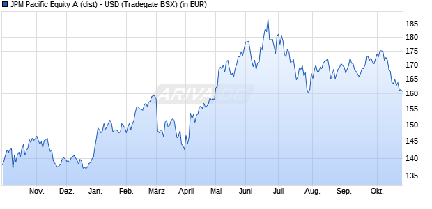Performance des JPM Pacific Equity A (dist) - USD (WKN 971609, ISIN LU0052474979)