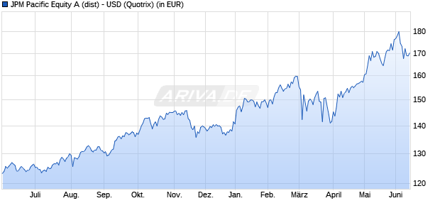 Performance des JPM Pacific Equity A (dist) - USD (WKN 971609, ISIN LU0052474979)