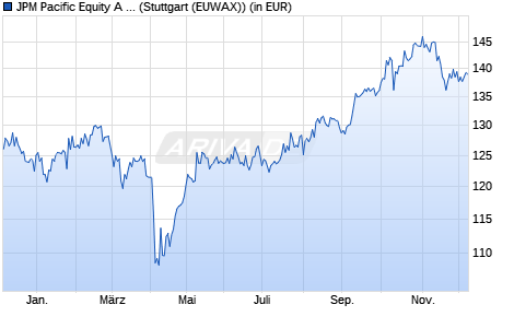 Performance des JPM Pacific Equity A (dist) - USD (WKN 971609, ISIN LU0052474979)