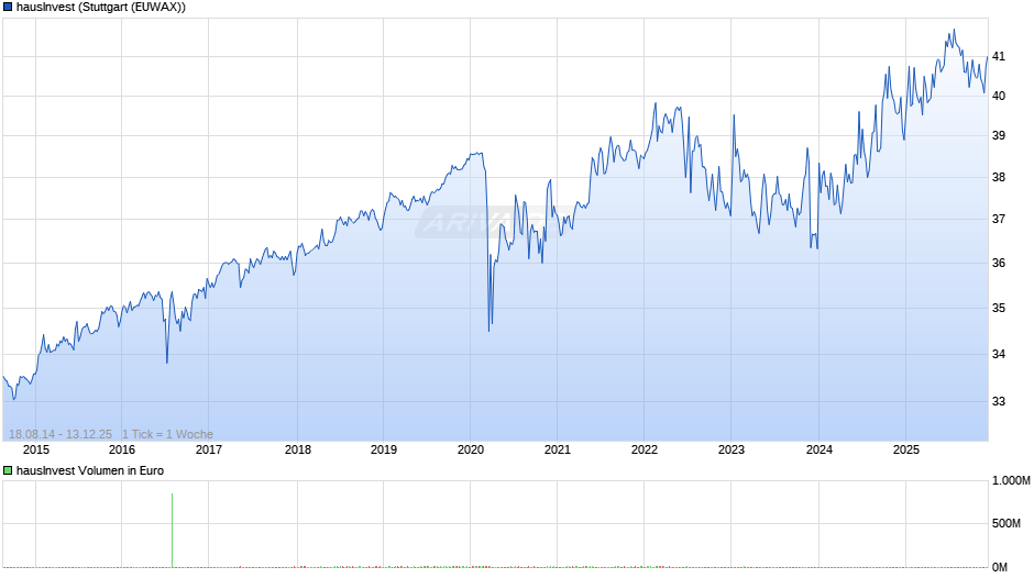 hausInvest Chart