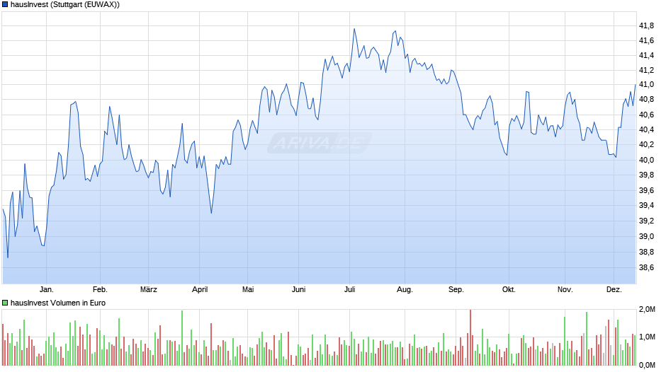 hausInvest Chart