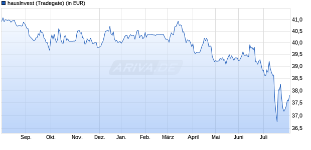 Performance des hausInvest (WKN 980701, ISIN DE0009807016)