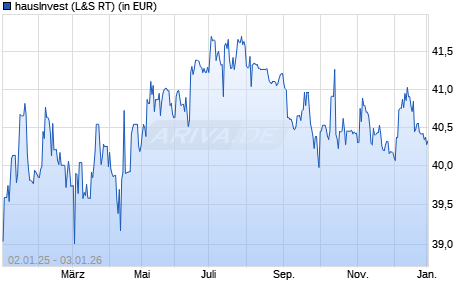Performance des hausInvest (WKN 980701, ISIN DE0009807016)