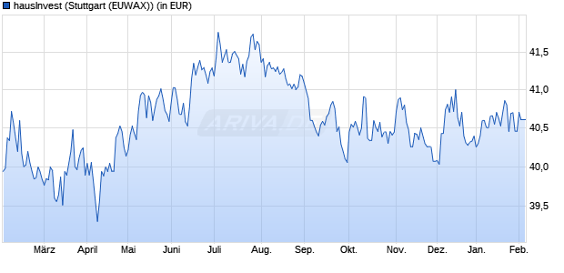 Performance des hausInvest (WKN 980701, ISIN DE0009807016)