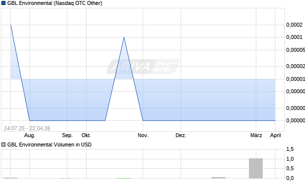 GBL Environmental Aktie Chart