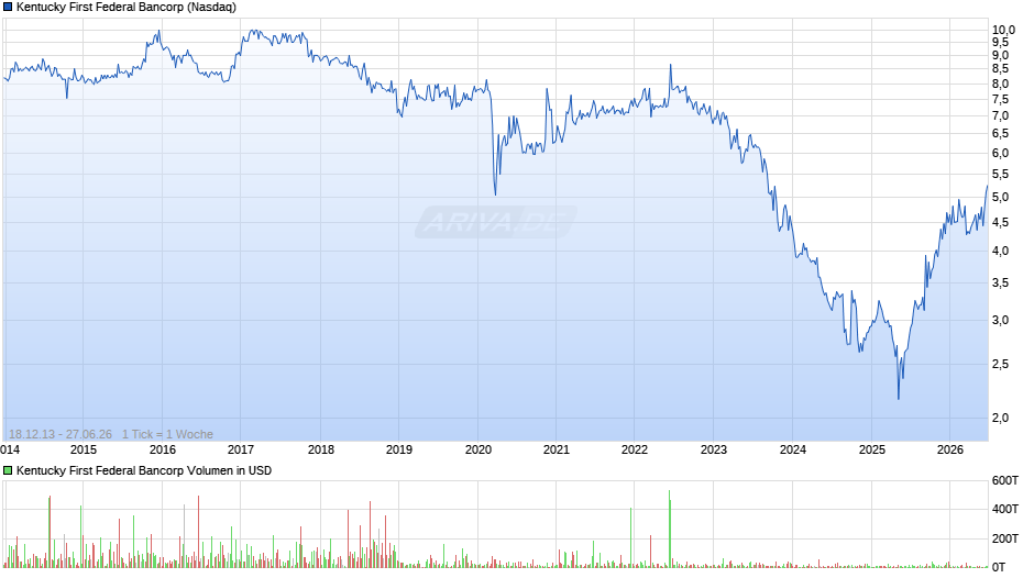 Kentucky First Federal Bancorp Chart