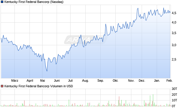 Kentucky First Federal Bancorp Aktie Chart