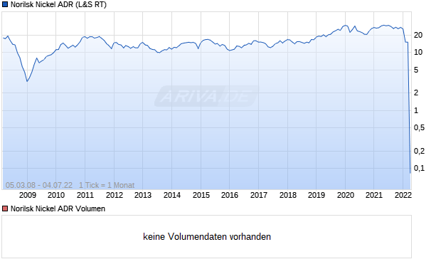 Norilsk Nickel ADR Aktie Chart