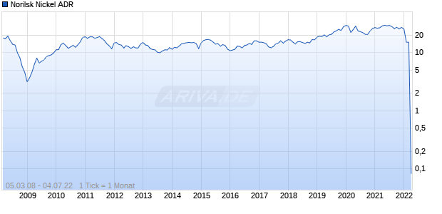Norilsk Nickel ADR Chart
