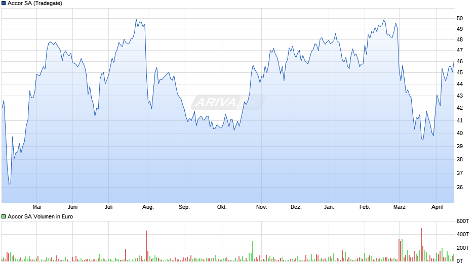 Accor Chart