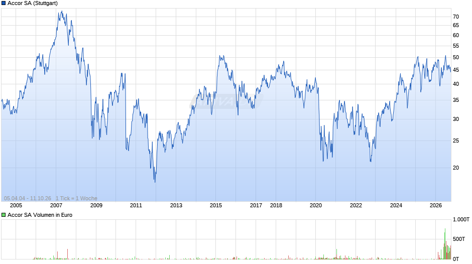 Accor Chart