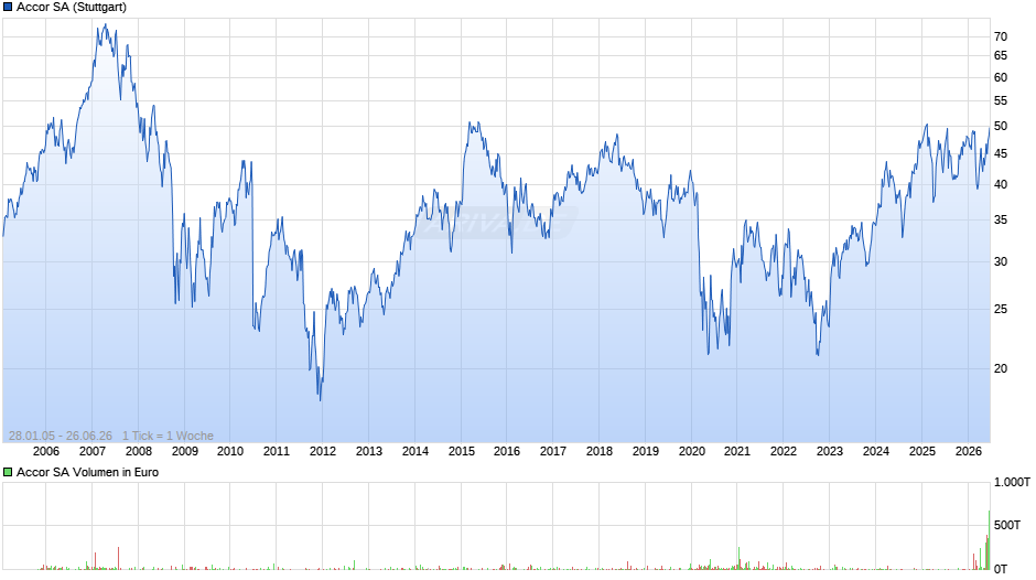 Accor Chart