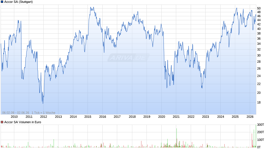 Accor Chart