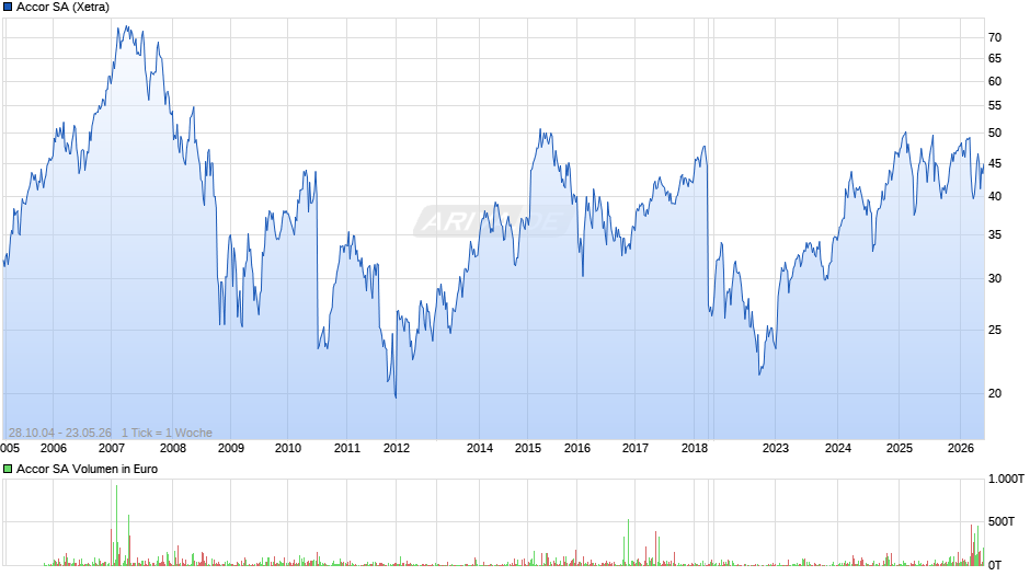 Accor Chart