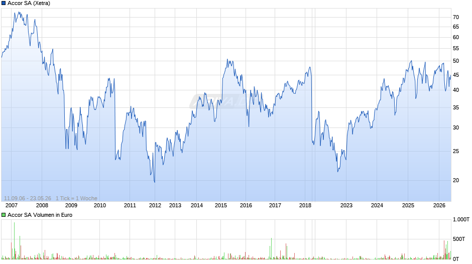 Accor Chart