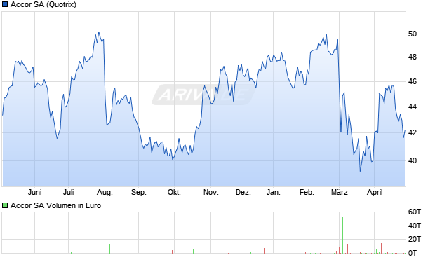 Accor Aktie Chart