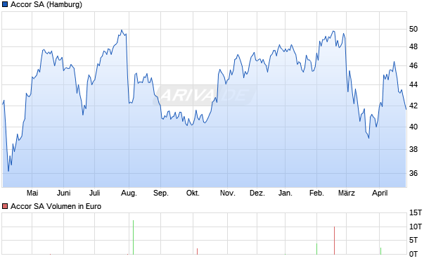 Accor Aktie Chart