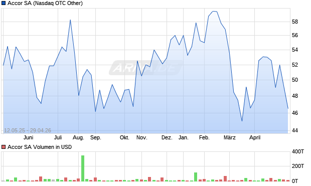 Accor Aktie Chart