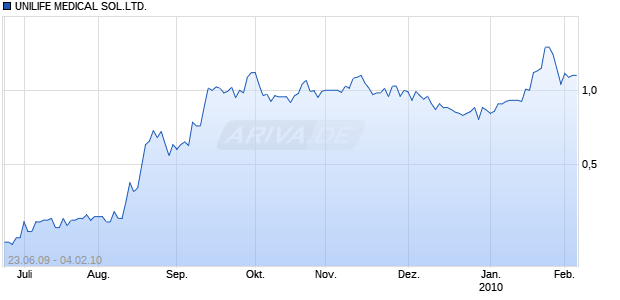 UNILIFE MEDICAL SOL.LTD. Chart