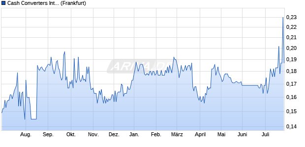 Cash Converters International Aktie Chart