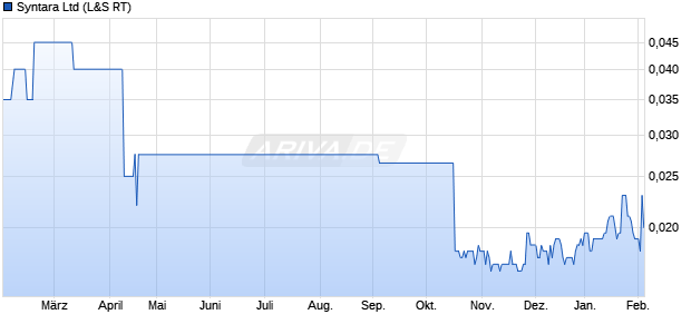Syntara Aktie Chart