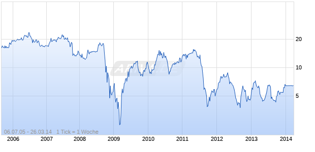 VITRAN CORPORATION Chart