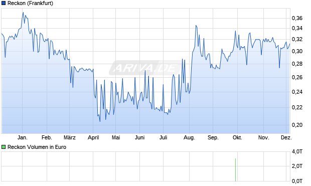 Reckon Aktie Chart