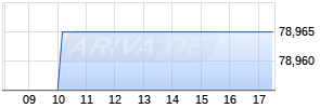 0,00% Nordic Investment Bank 97/27 auf Festzins Chart