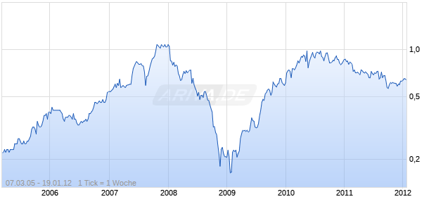 ASG GROUP LTD. Chart