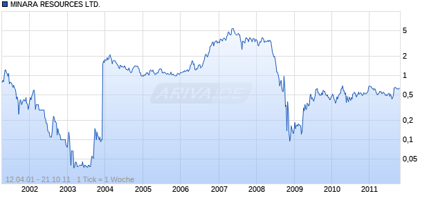 MINARA RESOURCES LTD. Chart