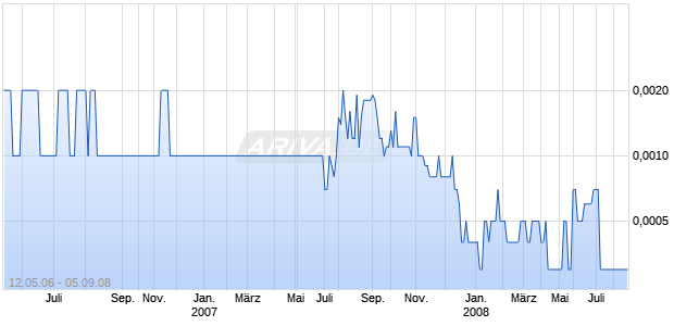 GLOBAL CONCEPTS LTD Chart