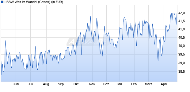 Performance des LBBW Welt im Wandel (WKN 532648, ISIN DE0005326482)