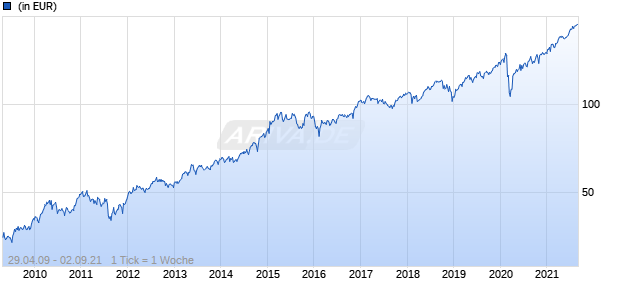 DekaLux-USA TF Chart