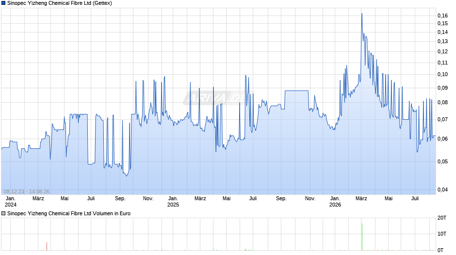 Sinopec Yizheng Chemical Fibre Chart