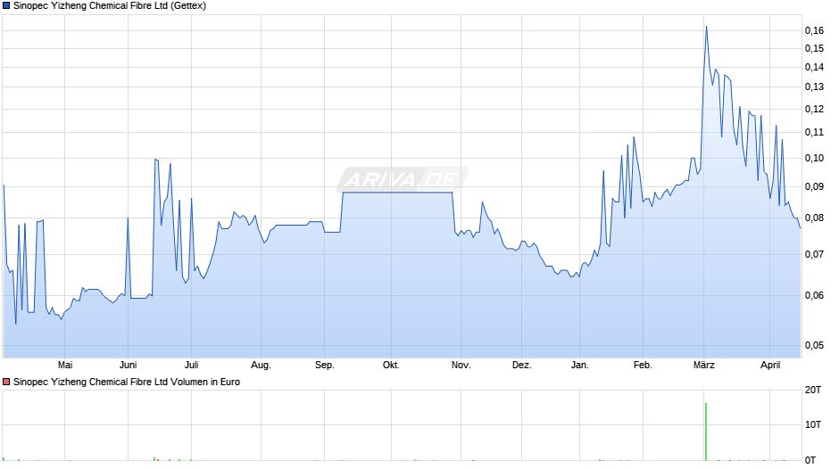 Sinopec Yizheng Chemical Fibre Chart