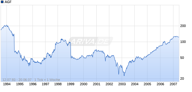 AGF Chart