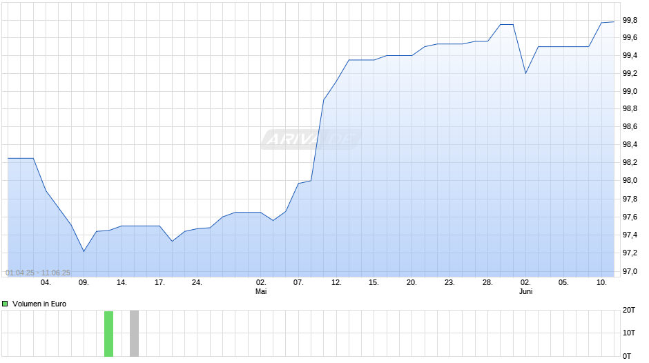 variabel Barclays 05/unbefristet auf EURIBOR 3M Chart