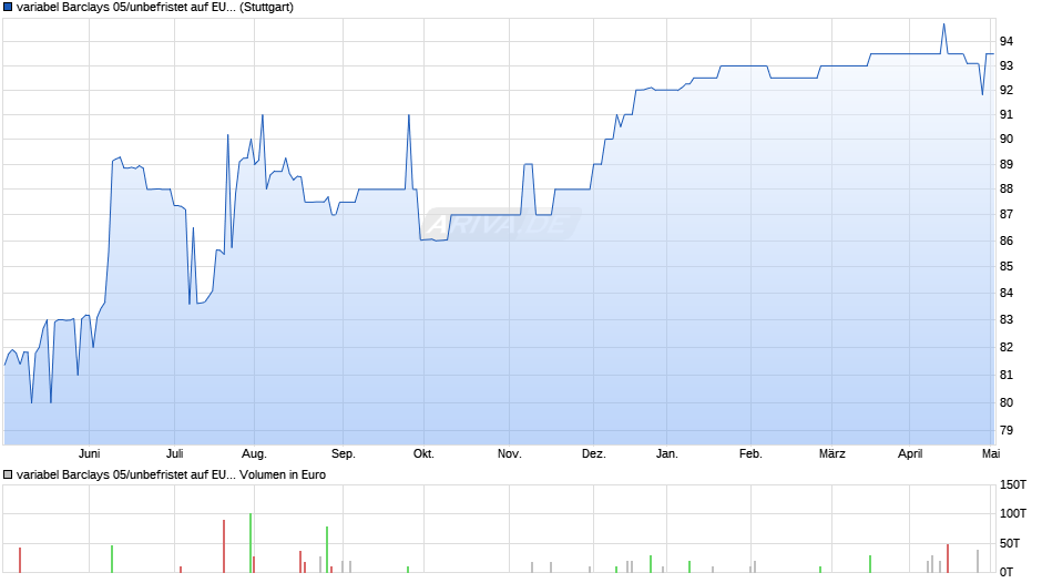 variabel Barclays 05/unbefristet auf EURIBOR 3M Chart