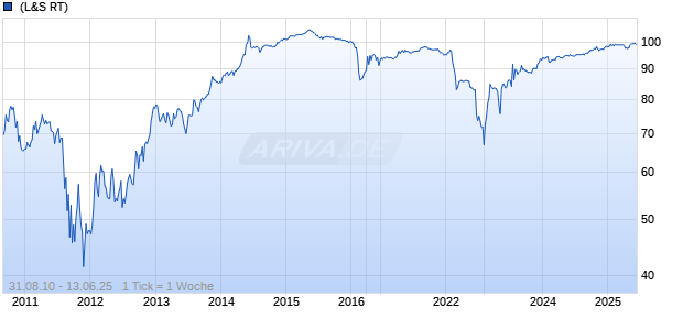 variabel Barclays 05/unbefristet auf EURIBOR 3M Chart