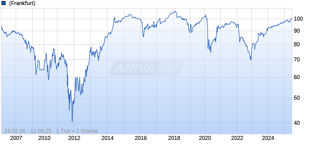 variabel Barclays 05/unbefristet auf EURIBOR 3M Chart