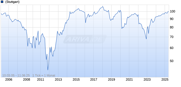 variabel Barclays 05/unbefristet auf EURIBOR 3M Chart