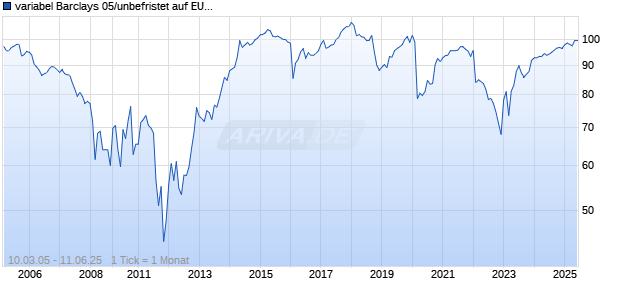 variabel Barclays 05/unbefristet auf EURIBOR 3M Chart