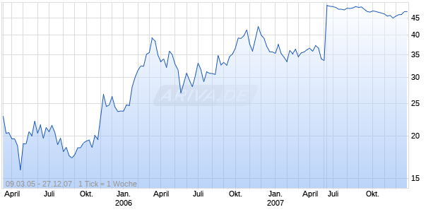 INTL SECS EX.HLDG.A DL-01 Chart