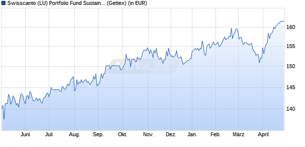 Performance des Swisscanto (LU) Portfolio Fund Sustainable Balanced (EUR) AA (WKN A0DQU0, ISIN LU0208341965)