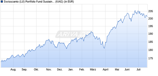Performance des Swisscanto (LU) Portfolio Fund Sustainable Balanced (EUR) AT (WKN A0DQU1, ISIN LU0208341536)