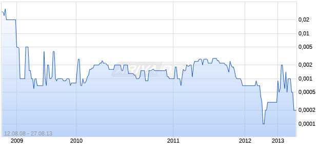 ROCKETINFO INC Chart