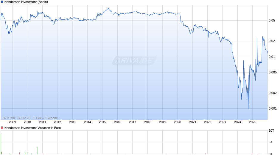 Henderson Investment Chart